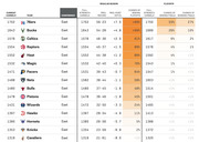 NBA Eastern Conference team rankings table showing CARMELO ratings, projected records, point differentials, and playoff probabilities for regular season and playoffs.