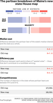 Infographic showing the partisan breakdown of Maine's new vs old state House map, including median seat, efficiency gap, and competitiveness metrics.