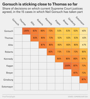 Heatmap table showing the share of decisions on which Supreme Court justices agreed in the 15 cases Neil Gorsuch participated in, with Gorsuch agreeing most with Thomas at 100%.