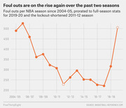 Line chart showing NBA foul outs per season from 2004-05 to 2019-20, declining from ~525 to a low near 220 before rising sharply to ~507.