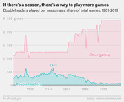 Area chart showing MLB doubleheaders played per season as a share of total games from 1901 to 2019, with a peak in 1945 and a long decline thereafter.