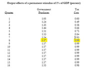 Table showing output effects of a permanent stimulus of 1% of GDP in percent, comparing Government Purchases vs Tax Cuts across 16 quarters.