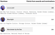 Ranked list of Oscar Best Picture nominees by points from awards and nominations, showing La La Land (189), Moonlight (114), and Manchester by the Sea (104).