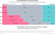 Stacked bar chart comparing minutes per broadcast of game action, nonaction, and commercials across NFL, MLB, NBA, NHL, and EPL sports leagues.