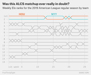 Line chart showing weekly Elo ranks for all 15 American League teams during the 2019 regular season, with Houston and New York Yankees highlighted as dominant top-2 teams.