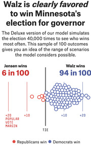 Dot-plot infographic showing 100 simulated outcomes of Minnesota's governor race: Walz wins 94 in 100, Jensen wins 6 in 100, with dots spread across popular vote margin axis.