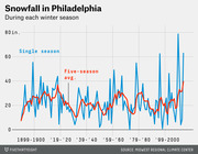 Line chart showing annual snowfall in Philadelphia during each winter season from 1899-1900 to around 2010, with single-season totals in blue and a five-season rolling average in red.