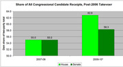 Bar chart showing Democratic share of all congressional candidate receipts post-2006 takeover, comparing House and Senate for 2007-08 and 2009-10.
