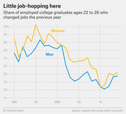 Line chart showing the share of employed college graduates ages 22 to 28 who changed jobs the previous year, for men and women, from 1988 to about 2014.