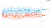 Line chart showing Democratic vs Republican generic ballot polling averages from May 2017 through Election Day Nov. 6, 2018, with Democrats at 48.1% and Republicans at 39.9%.