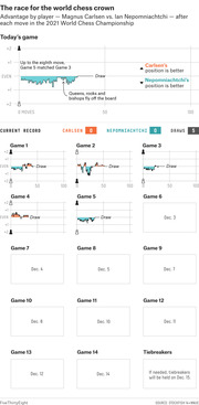Small-multiple line charts showing advantage by move for each game of the 2021 World Chess Championship between Magnus Carlsen and Ian Nepomniachtchi, with a large featured chart for the current game.