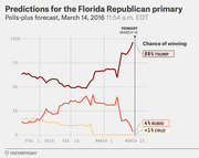 Line chart showing FiveThirtyEight polls-plus forecast for the Florida Republican primary as of March 14, 2016, with Trump at 96% chance of winning, Rubio at 4%, and Cruz under 1%.