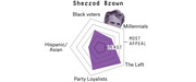 Radar chart showing Sherrod Brown's appeal across five Democratic voter groups: Black voters, Millennials, The Left, Party Loyalists, and Hispanic/Asian voters.