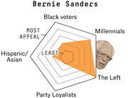 Radar chart showing Bernie Sanders's appeal across five voter groups: Black voters, Millennials, The Left, Party Loyalists, and Hispanic/Asian voters, with an illustrated portrait of Sanders.