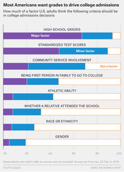 Horizontal stacked bar chart showing how much U.S. adults think various criteria should factor into college admissions decisions, from high school grades to gender.
