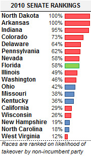 Bar chart ranking 2010 Senate races by likelihood of takeover by non-incumbent party, with percentage values and colored bars for each state.