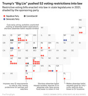 Dot map of US states showing 52 restrictive voting bills enacted in 2021, with colored dots indicating sponsoring party (Republican, Democratic, or Committee bill).