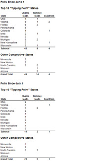 Two tables showing poll counts since June 1 and July 1 for top 10 tipping point states and other competitive states, broken down by Obama leads, Romney leads, and exact ties.