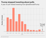 Bar chart showing monthly poll-related tweets from @realDonaldTrump from August 2015 through August 17, 2016, peaking in October 2015 at over 100 tweets.