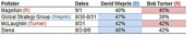 Polling table comparing David Weprin and Bob Turner results from four pollsters in a congressional race, with dates ranging from August 1 to September 1.