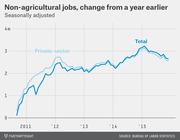 Line chart showing seasonally adjusted change in non-agricultural jobs from a year earlier, comparing total and private-sector employment from 2011 to 2015.
