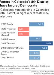 Horizontal bar chart showing calculated Democratic and Republican vote margins in Colorado's 8th District across eight recent statewide elections from 2016 to 2020.