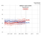Line chart showing Republican vs Democratic generic ballot polling averages from mid-2021 to Election Day Nov. 8, 2022, with Republicans leading by +2.2 points on March 17, 2022.