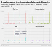 Four small line charts showing monthly U.S. Google Trends search-index data for curling, figure skating, luge, and ski jumping from 2004 to 2018, with Olympic-year spikes visible.