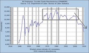 Line chart showing all employees in durable goods manufacturing from 1930 to 2010, with shaded areas indicating US recessions, sourced from the US Bureau of Labor Statistics.