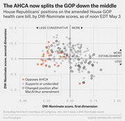 Scatter plot showing House Republicans' positions on the AHCA by DW-Nominate scores as of May 3, with orange dots for opponents and gray for supporters or undecided.