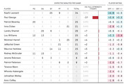 Table showing LA Clippers players with expected minutes per game by position, total minutes vs full strength, and offensive and defensive player ratings.