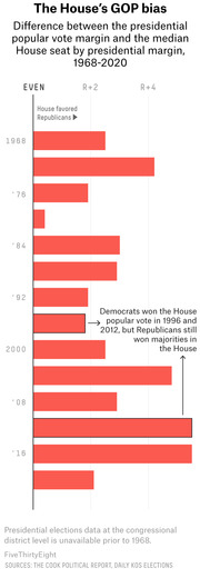 Horizontal bar chart showing the House's GOP bias from 1968 to 2020, measuring the difference between presidential popular vote margin and median House seat by presidential margin.