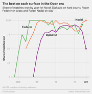Line chart showing share of matches won by year for Federer on grass, Nadal on clay, and Djokovic on hard courts from 1998 to 2018.
