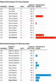 Two tables showing majority party support for House Speaker and minority party support for Minority Leader from the 102nd to 114th Congress, with share of party vote and opposition counts shown as colored bars.