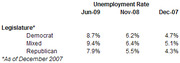 Table showing unemployment rates in June 2009, November 2008, and December 2007 broken down by state legislature party control: Democrat, Mixed, and Republican.