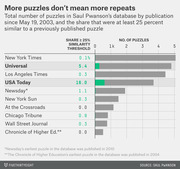 Horizontal bar chart showing total number of crossword puzzles by publication since May 2003 and the share at least 25% similar to a previously published puzzle.