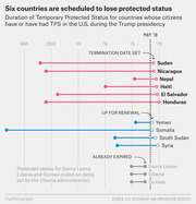 Timeline chart showing the duration of Temporary Protected Status for countries whose citizens have or had TPS in the U.S. during the Trump presidency, categorized as termination date set, up for renewal, or already expired.