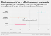 Dot plot showing average share of Black respondents in the 2012 ANES who identified as Democrat, broken down by Black interviewer, nonblack interviewer, and online survey, with 95% confidence intervals.