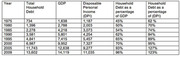 Table showing US household debt, GDP, disposable personal income, and household debt as a percentage of GDP and DPI from 1975 to 2009.