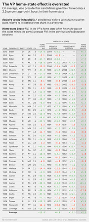 Table showing the VP home-state effect with relative voting index data for vice presidential candidates from 1920 to 2012, comparing home state RVI to previous and subsequent elections.