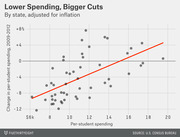 Scatter plot showing that states with lower per-student spending experienced bigger cuts in per-student spending from 2009 to 2012, adjusted for inflation, with a red trend line.