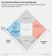 Diamond-shaped scatter chart showing OnTheIssues ideological scores for Elizabeth Warren, Hillary Clinton, Bernie Sanders, and Barack Obama on social and economic axes.