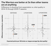 Three scatter plots comparing NBA teams' shooting difference from expectation vs. shot quality for defense, 2-pointers, and 3-pointers from 2014-15 through 2016-17, with Golden State Warriors highlighted.