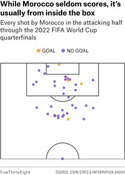 Dot plot on a soccer field diagram showing every shot by Morocco in the attacking half through the 2022 FIFA World Cup quarterfinals, with goals in gold and no-goals in purple.