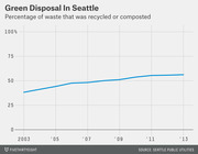 Line chart showing the percentage of Seattle waste that was recycled or composted rising from about 37% in 2003 to about 58% in 2013.