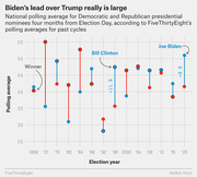 Dot plot comparing national polling averages for Democratic and Republican presidential nominees four months before Election Day from 1968 to 2020, highlighting Biden's +9.6 lead.