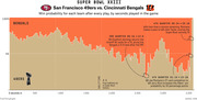 Area chart showing win probability for the San Francisco 49ers vs. Cincinnati Bengals during Super Bowl XXIII, plotted by seconds played, with key play annotations.