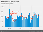 Bar chart showing seasonally adjusted jobs added per month from 2012 to 2014, with a red line indicating the three-month average, sourced from the Bureau of Labor Statistics.