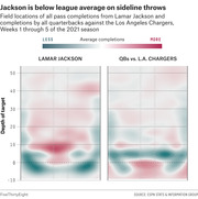 Heat map comparing field locations of pass completions by Lamar Jackson versus all QBs against the LA Chargers, Weeks 1-5 of the 2021 NFL season.