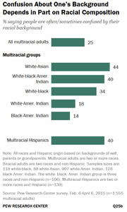 Horizontal bar chart showing the percentage of multiracial adults who say people are often or sometimes confused by their racial background, broken down by racial group.